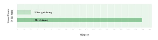 Skala-Darstellung - GeloSitin® bleibt weitaus länger in der Nase als wässrige Lösungen